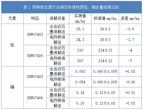 表1 兩種前處理方法測定標(biāo)準(zhǔn)物質(zhì)鉛、鎘含量結(jié)果比較
