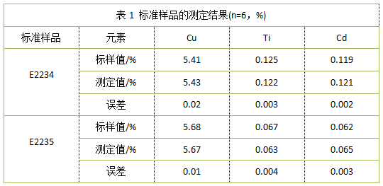 表1 標(biāo)準(zhǔn)樣品的測(cè)定結(jié)果(n=6，%)