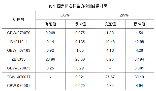 表1 國家標準樣品的檢測結(jié)果對照
