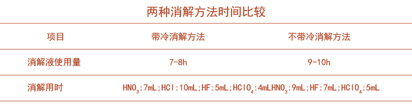全自動(dòng)石墨消解儀采用冷消解與無冷消解在土壤應(yīng)用的區(qū)別時(shí)間對(duì)比表