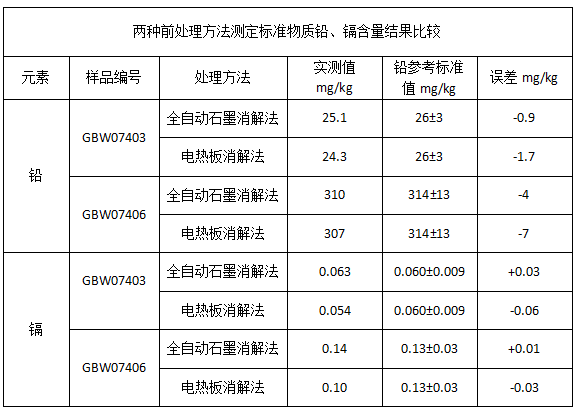 表1兩種前處理方法測(cè)定標(biāo)準(zhǔn)物質(zhì)鉛、鎘含量結(jié)果比較