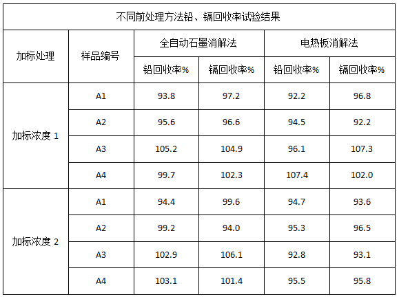 表2 不同前處理方法鉛、鎘回收率試驗(yàn)結(jié)果