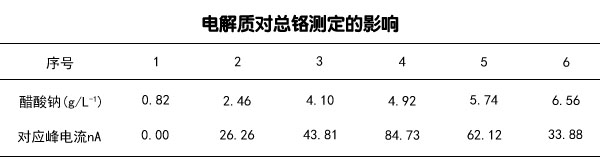 電解質(zhì)對(duì)總鉻測定的影響
