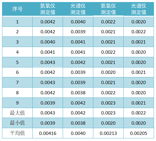 自制控制標(biāo)樣定值（質(zhì)量分?jǐn)?shù)，%）