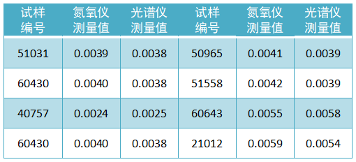 試樣氮含量檢測數(shù)據(jù)（質(zhì)量分?jǐn)?shù)，%）