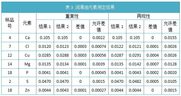 表3 潤滑油元素測(cè)定結(jié)果
