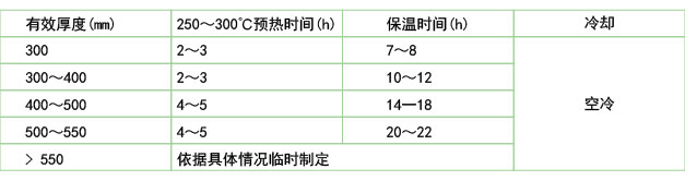鍛模在電爐中的回火保溫和冷卻(B2鋼、45Cr2NiMoVSi)