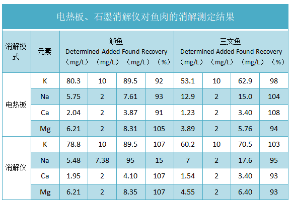 電熱板、石墨消解儀對魚肉的消解測定結(jié)果