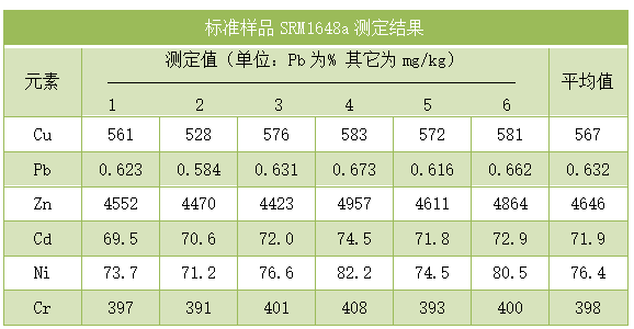 標(biāo)準(zhǔn)樣品SRM1648a測定結(jié)果