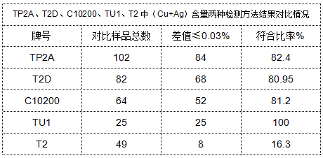 表4 TP2A、T2D、C10200、TU1、T2中（Cu+Ag）含量兩種檢測方法結(jié)果對比情況